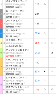 盛岡競馬場の１番人気