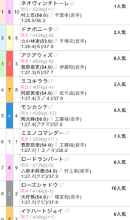 盛岡競馬場の１番人気２