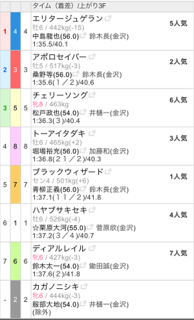 金沢競馬場第３Ｒ「Ｃ２ニ走１」２